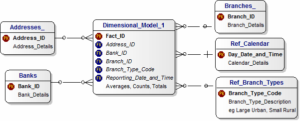 Retail Banks Event 1 Dimensional Model