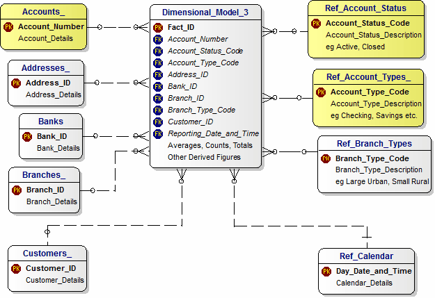 Retail Banks Dimensional Model Nr.3