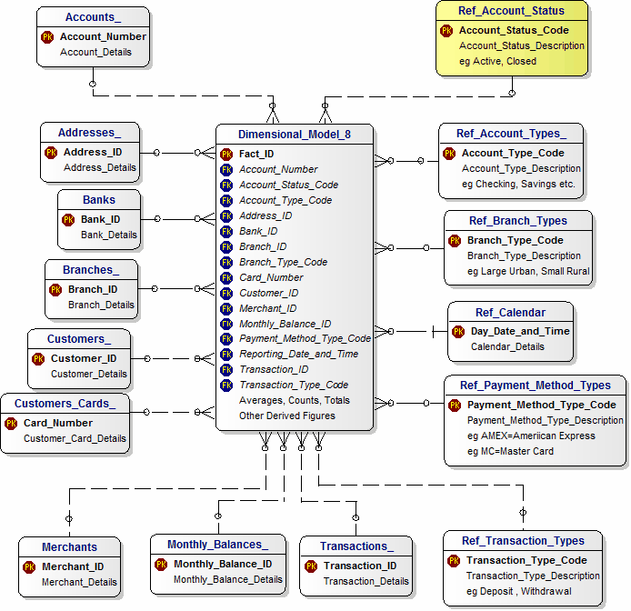 Retail Banks Dimensional Model Nr.8