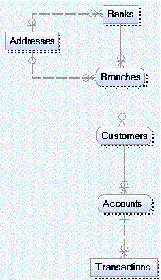 ERwin 3NF Data Model for Retail Banks