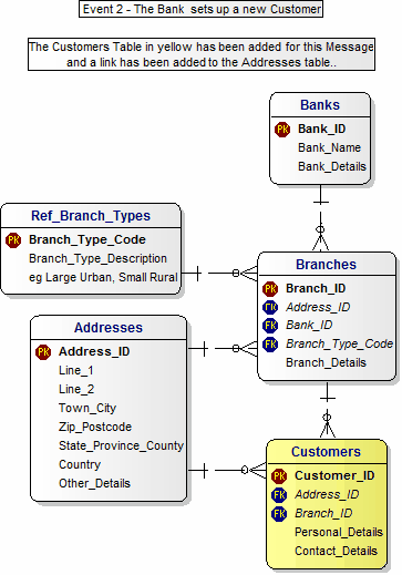 Retail Banks Event 2 3NF Data Model