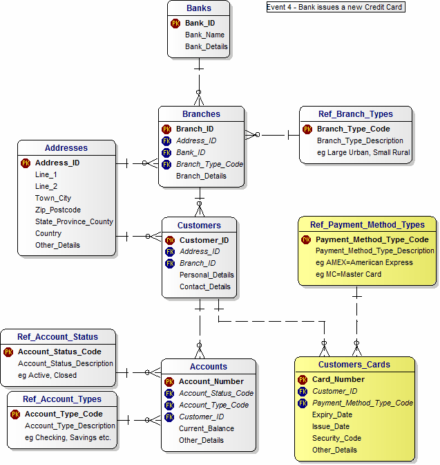 Retail Banks Event 4 3NF Data Model