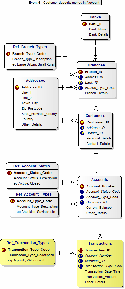 Retail Banks Event 5 3NF Data Model