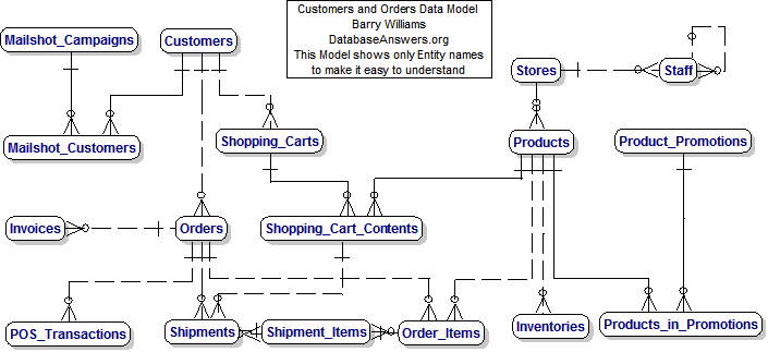 Data Model for Customers and Orders