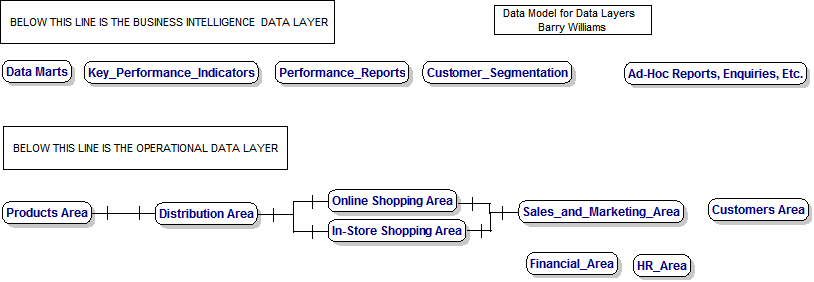 Retail Customers Data Model