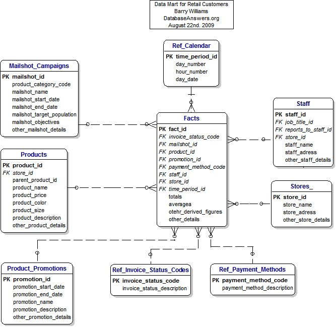 Data Mart