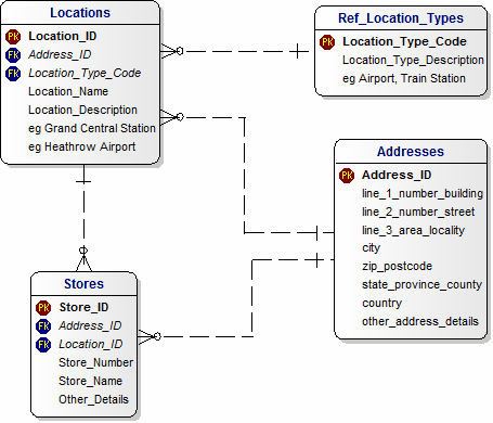 Stores Data Model for Retail Purchases