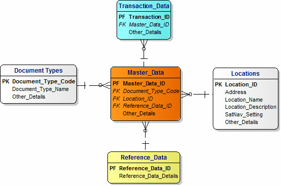 Logical Data Model