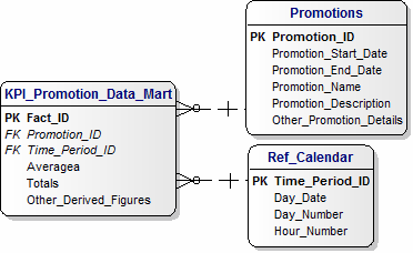 Logical Data Model