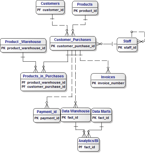 Logical Data Model