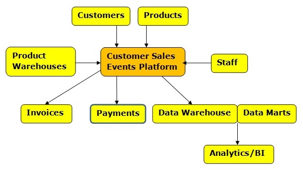 Conceptual Data Model