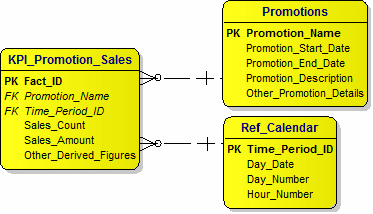 Logical Data Model