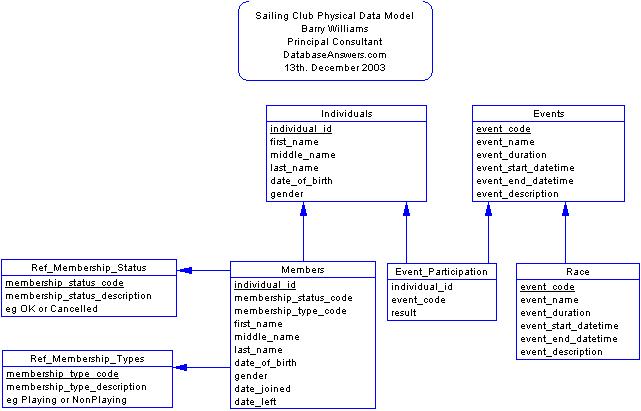 Sailing Club Data Model