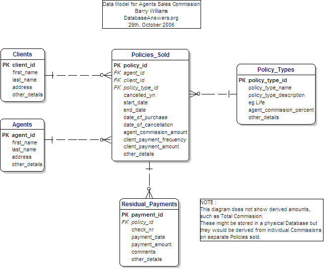 Sales Commissions Data Model