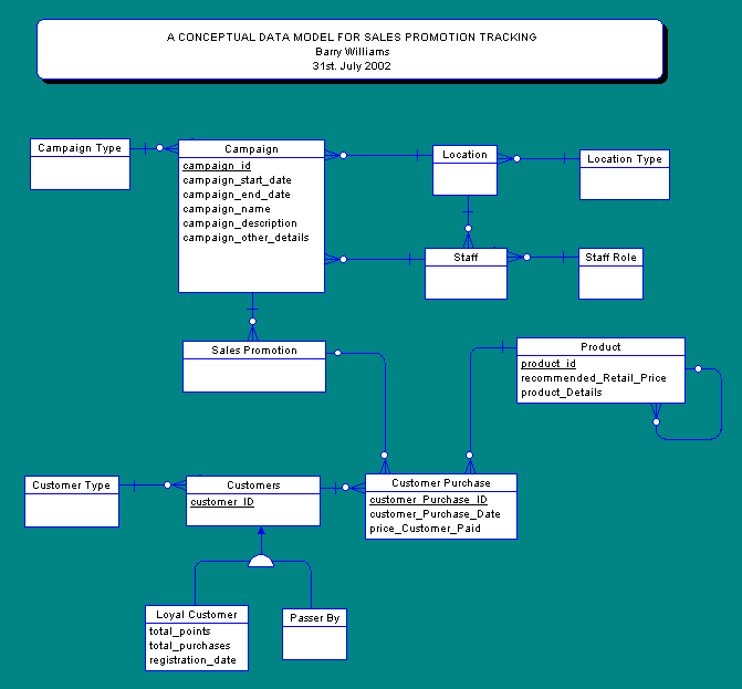 Conceptual Data Model for Sales Promotion Analysis