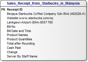 Data Model for Sales Receipt from Starbucks at Langkawi Airport,Malaysia