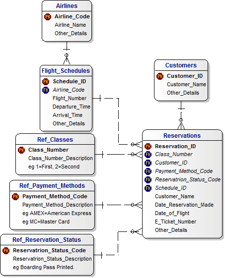 3NF Normalised Data Model for a Boarding Pass