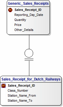 Data Model for Sales Receipt for Dutch Railways