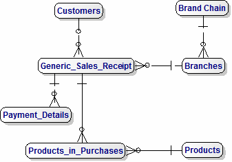 Normalised Data Model for Sales Receipts Generic in Malaysia