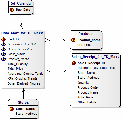 Data Mart for TK Maxx