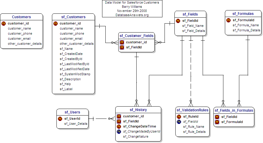 Salesforce.com Data Model