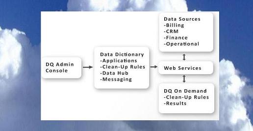 Data Quality in the Clouds