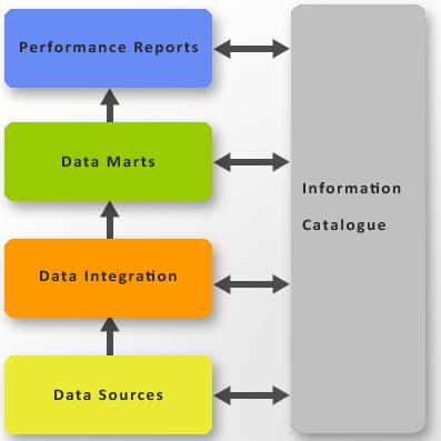 Performance Reports