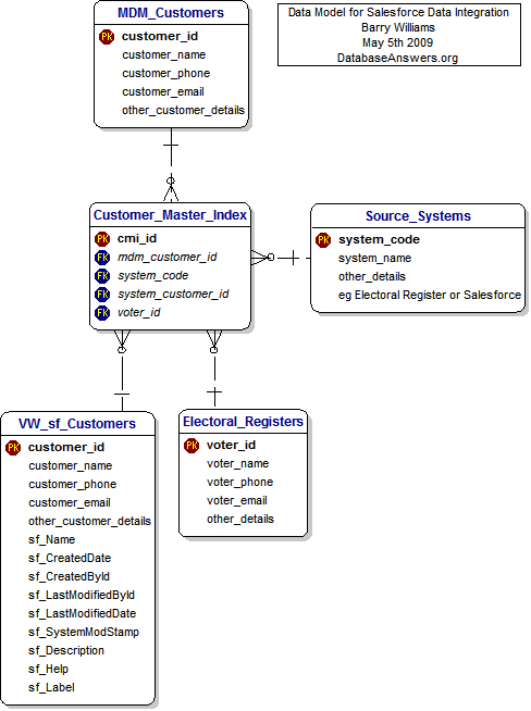 Salesforce Data Integration