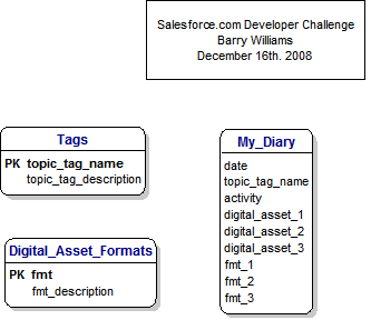 Salesforce.com Developer Challenge Data Model