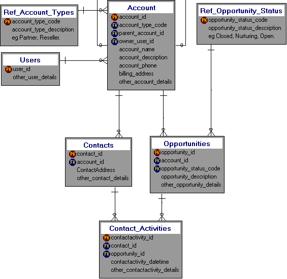 SalesForce Dezign Data Model