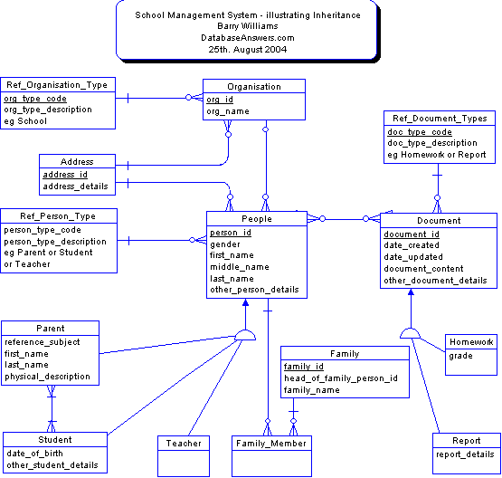 School Management System Conceptual Data Model