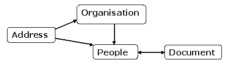 School Management System Conceptual Data Model