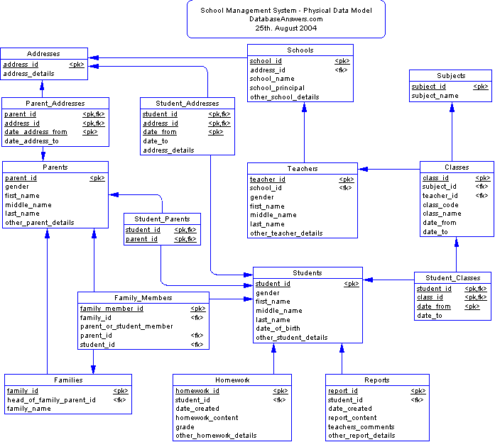 School Management System Conceptual Data Model