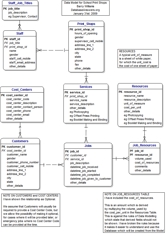 Data Model for School Print Shops