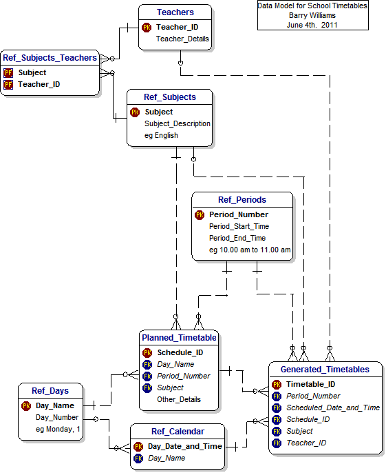 Data Model for School Timetables