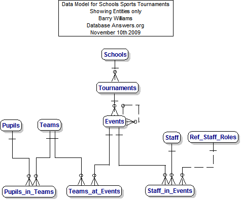 Schools Sports Tournaments Data Model (showing Entities only)