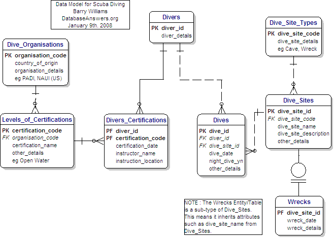 Scuba Diving Data Model