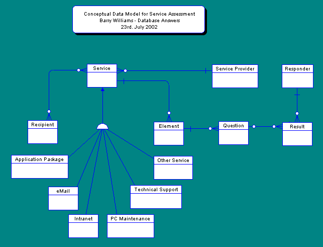 A Data Model for Service Assessment