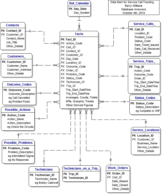 Data Mart for Service Call Tracking