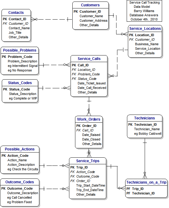 The Data Model for Service Call Tracking
