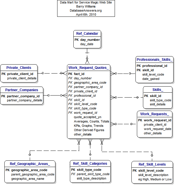 A Data Mart for Service Magic professionals