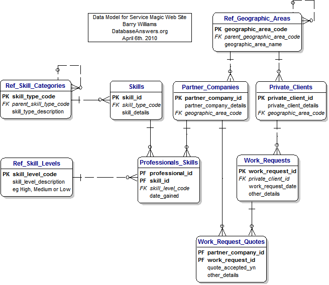 Service Magic Professionals