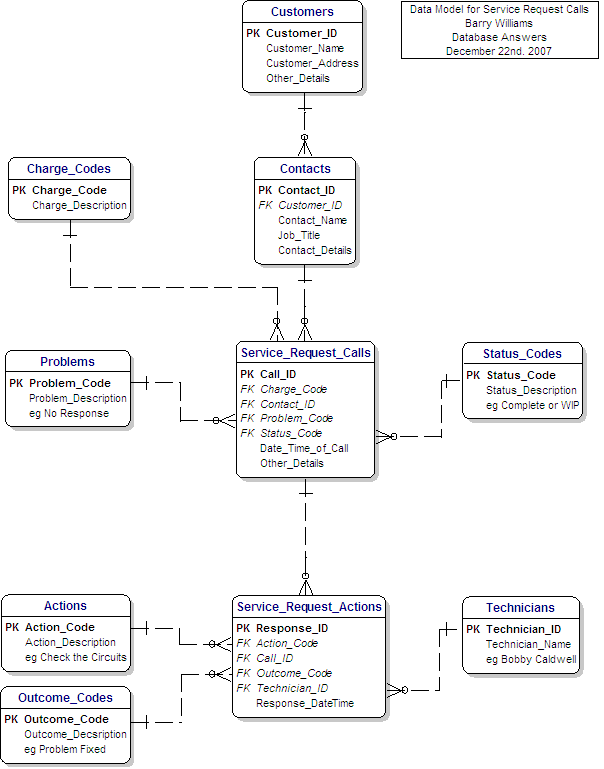 Data Model for Service Request Calls