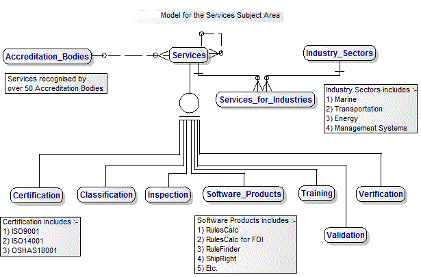 Services Data Model