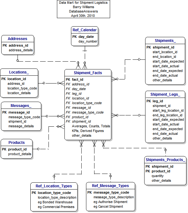 Data Mart for Shipment Logistics