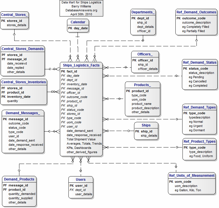 Data Mart for Ships Stores Logistics