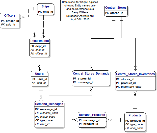 Ships Stores Logistics Data Model