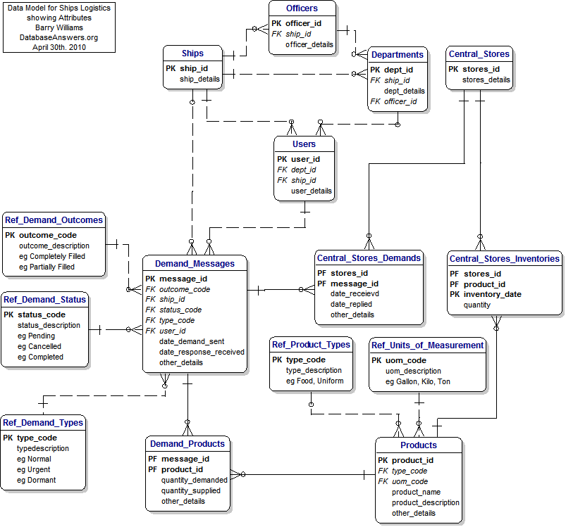 Data Model for Ships Stores Logistics with Attributes