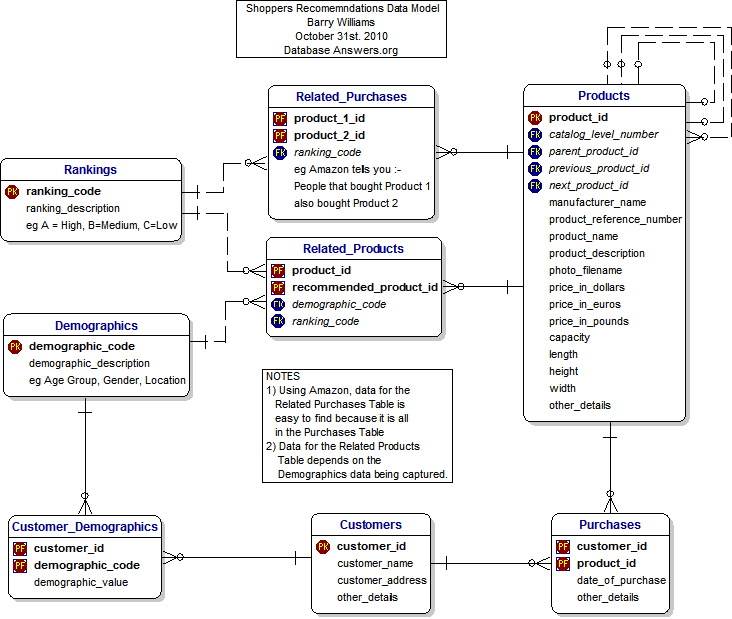 The Data Model for the Shoppers Recommendations