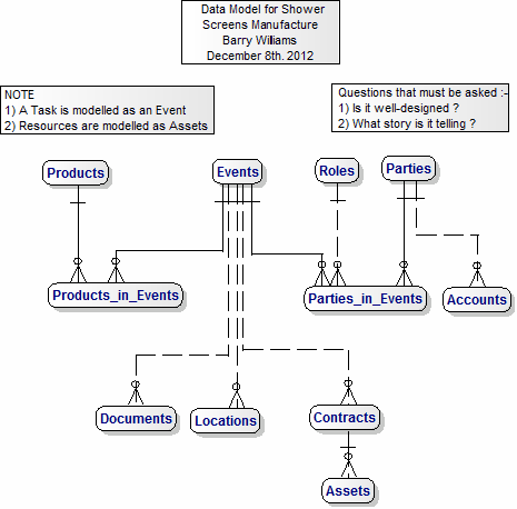 Data Model for Shower Screens Manufacture